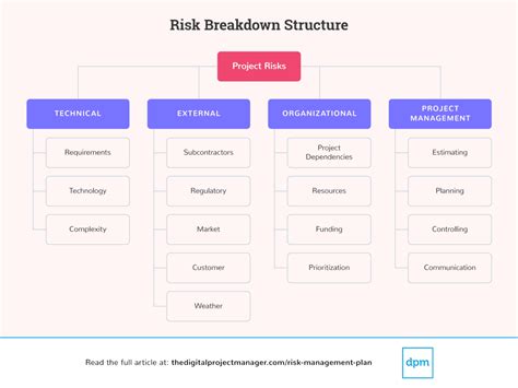 Risk Breakdown Structure