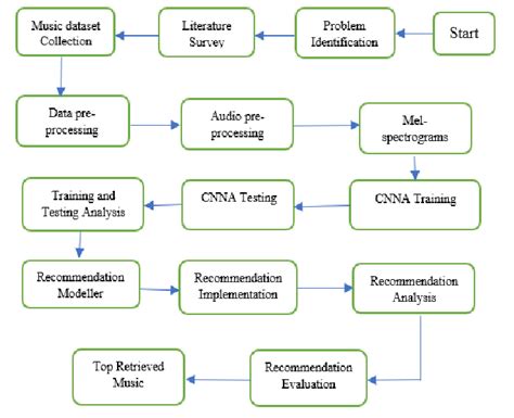 Image result for Recommendation System Project