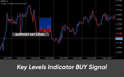 Image result for How to Trade Key Levels
