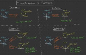 Image result for Transformation of Function Graphs
