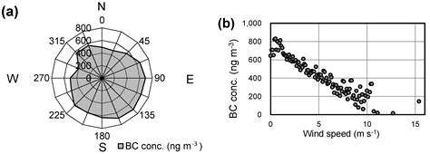 Monthly and Diurnal Variation of the Concentrations of Aerosol Surface ...