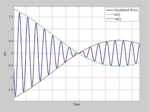 Image result for Double Sideband Modulation Code in MATLAB