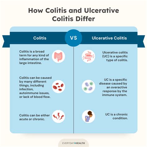 Colitis vs. Ulcerative Colitis: How They Differ