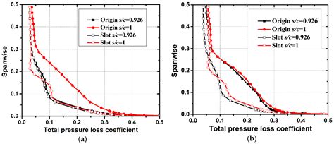 Effect of Slot at Blade Root on Compressor Cascade Performance under ...