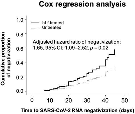 Ambulatory COVID-19 Patients Treated with Lactoferrin as a ...