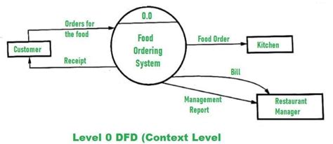 Draw Use-Case diagram for Food Ordering System - Brainly.in