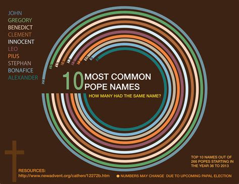 Top 10 Most Common Pope Names