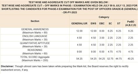 RBI Grade B Phase I Exam 2023: Scorecard Out At rbi.org.in; Direct Link ...
