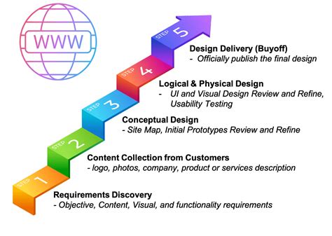 Image result for Web Design Process