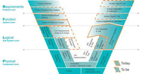 Image result for OSI Model SysML