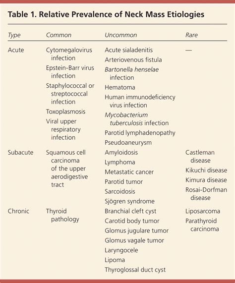 Evaluation of Neck Masses in Adults | AAFP