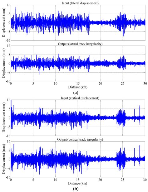 Identifying Parametric Models Used to Estimate Track Irregularities of ...