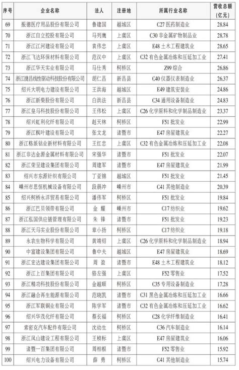 中国化工企业10强名单排行榜-桐昆上榜(涤纶聚酯为主)-排行榜123网