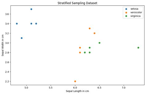 Image result for Python Stratified Sampling Code