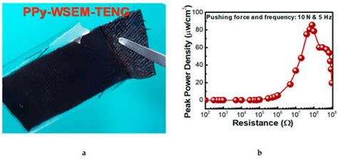 Integration of Conductive Materials with Textile Structures, an Overview