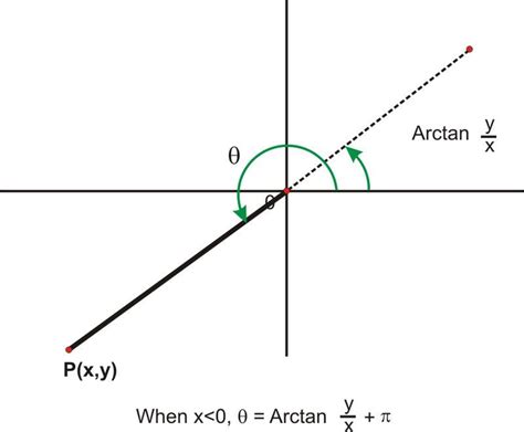 Image result for Rectangular to Polar Conversion Formula
