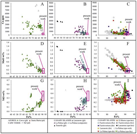 Mineral Chemistry of Olivine, Oxy-Spinel, and Clinopyroxene in Lavas ...
