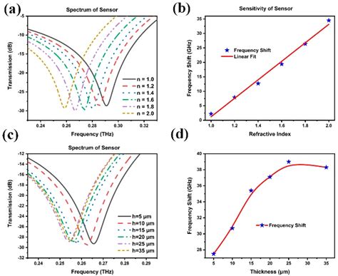 Surface-Modified Compounds Improve the Detection Sensitivity of ...