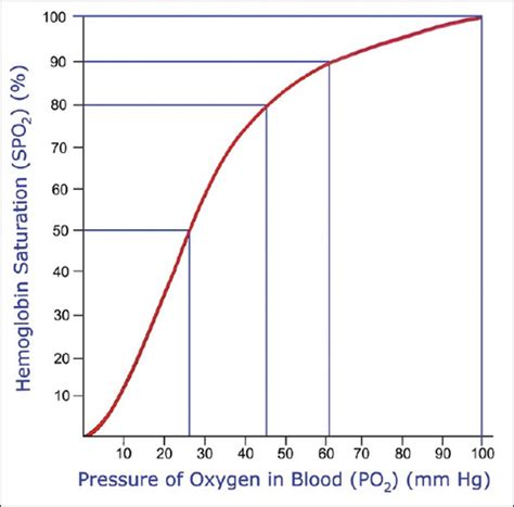 Image result for Difference Between SpO2 and FiO2