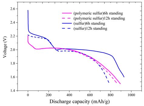 Suppressing Self-Discharge with Polymeric Sulfur in Li-S Batteries