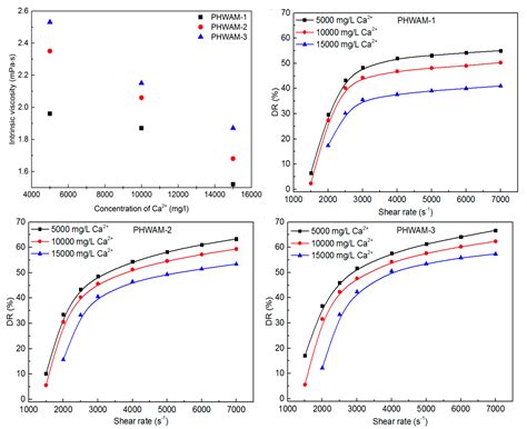 Drag Reduction Performance and Mechanism of Hydrophobic Polymers in ...