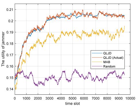 Game-Based Intelligent Jamming Strategy without Prior Information in ...
