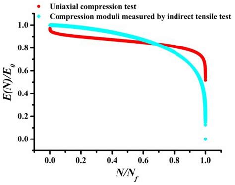 Characteristics of Moduli Decay for the Asphalt Mixture under Different ...