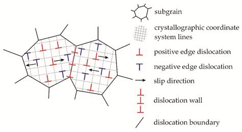 Subgrain Coalescence Simulation by Means of an Advanced Statistical ...