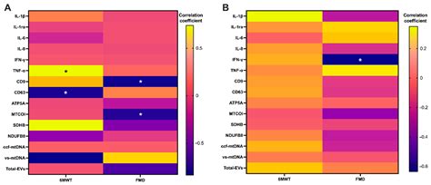 Mitochondria-Derived Vesicles and Inflammatory Profiles of Adults with ...