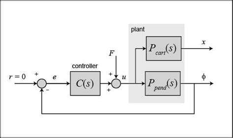 Image result for Inverted Pendulum Setup