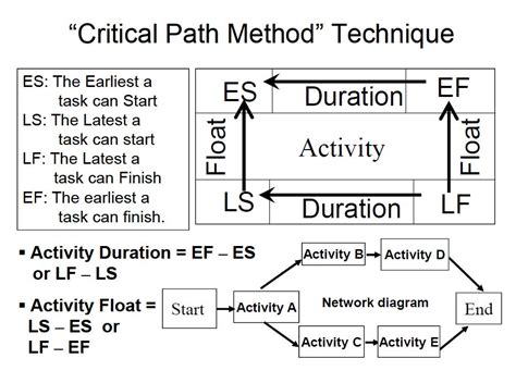 Image result for PMP Critical Forward Path Questions