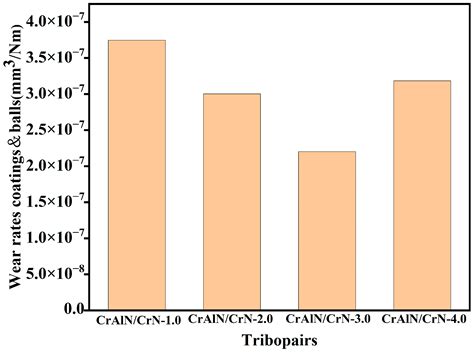 Tribological and Corrosion Performance of CrAlN/CrN Coatings in ...