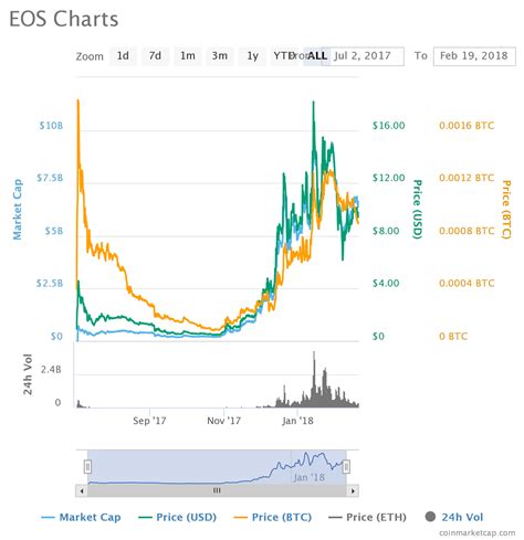 EOS.IO Explained 的图像结果
