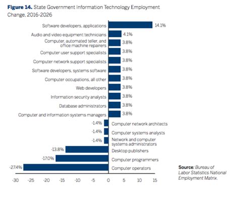 State, Local Government Employment Expected to Grow