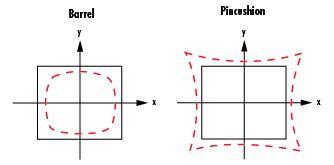 Comparison of Optical Aberrations | Edmund Optics