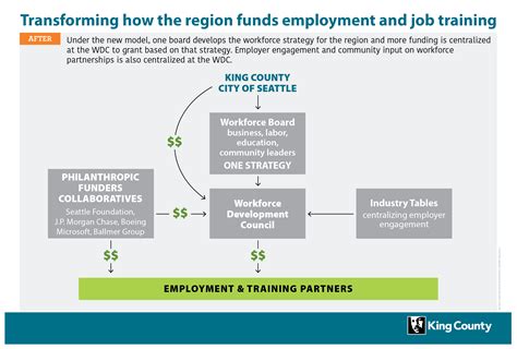 Transforming how the region funds employment and job training to ...