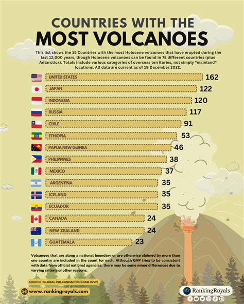Which Country Has The Most Active Volcanoes And Why It Matters