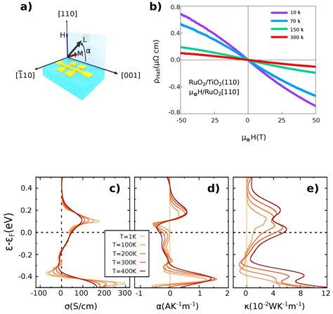 Altermagnetism and Altermagnets: A Brief Review[v1] | Preprints.org