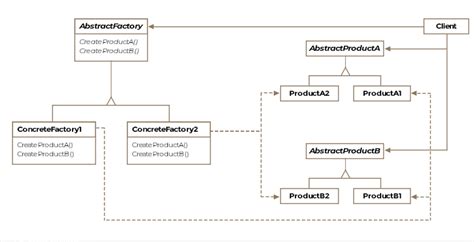 Image result for Abstract Factory Method Java