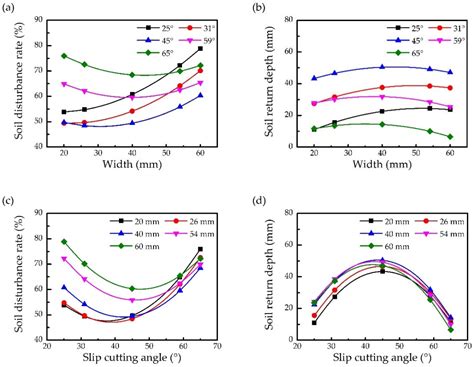 Design of High-Efficiency Soil-Returning Liquid Fertilizer Deep ...
