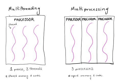 Image result for Python Multiprocessing Process Structure