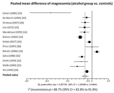 Magnesium Metabolism in Chronic Alcohol-Use Disorder: Meta-Analysis and ...