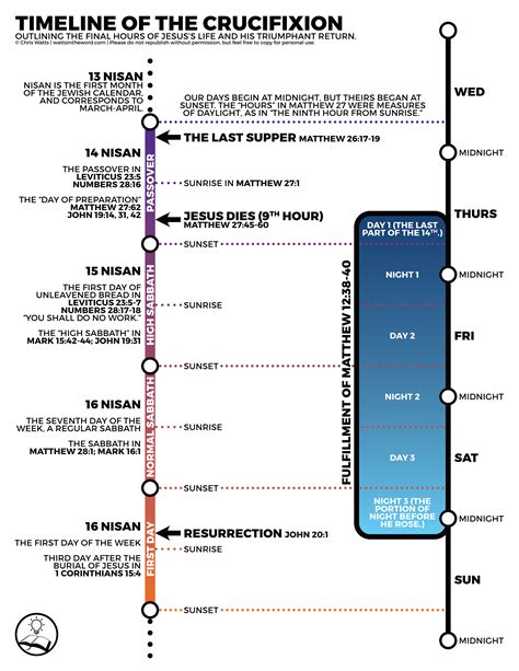 Timeline of the Crucifixion (2025) – Watts in the Word