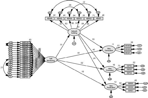 Sklearn Structural Equation Model 的图像结果