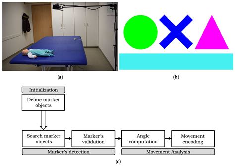 Marker-Based Movement Analysis of Human Body Parts in Therapeutic Procedure