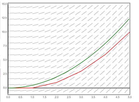 Euler Method Math 的图像结果