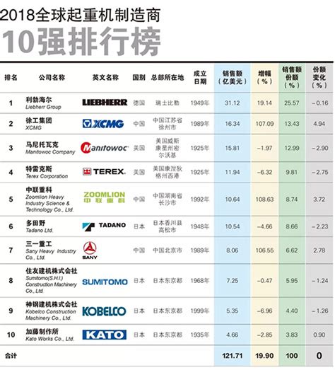 全球起重机制造商10强榜单重磅出炉(徐工榜眼) - 新闻中心 - 徐州云海机械有限公司