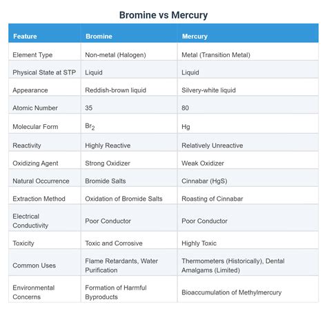 Bromine vs Chlorine