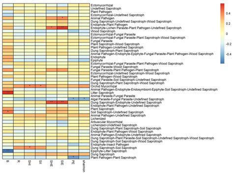 Environmental Driving Mechanism and Response of Soil’s Fungal ...