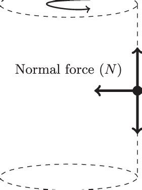 Image result for Gravity Model Normal Force